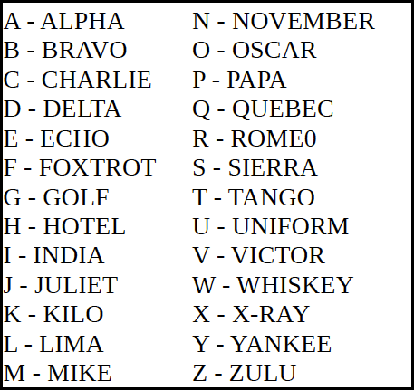 A skill worth learning: the phonetic alphabet - The Spaulding GroupThe